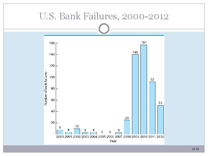 U. S. Bank Failures, 2000 -2012 13 -32 