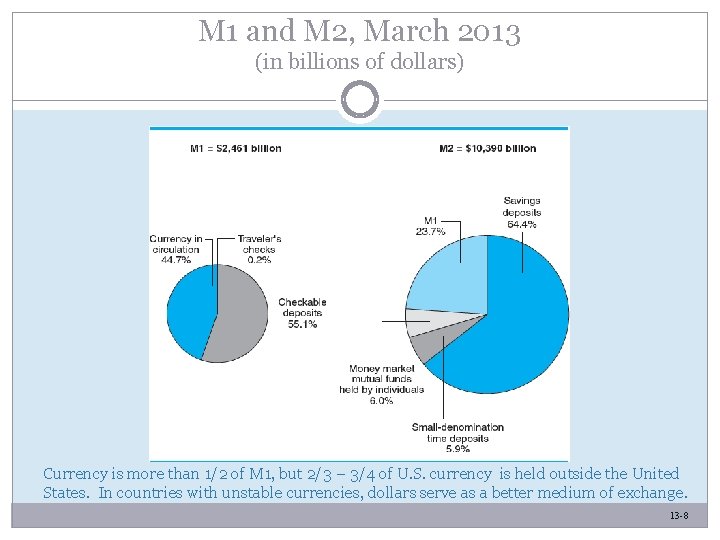 M 1 and M 2, March 2013 (in billions of dollars) Currency is more