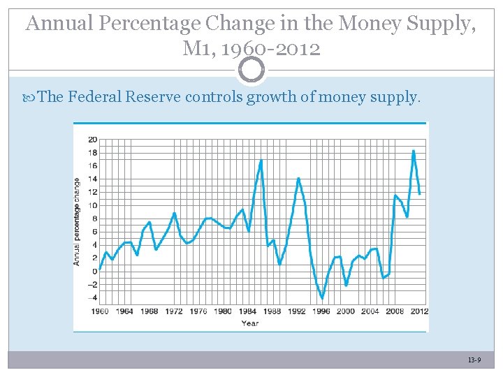 Annual Percentage Change in the Money Supply, M 1, 1960 -2012 The Federal Reserve