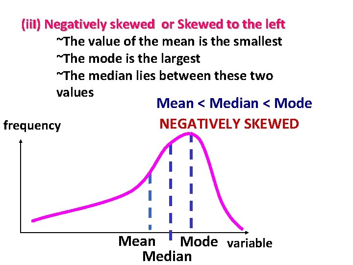 (ii. I) Negatively skewed or Skewed to the left ~The value of the mean