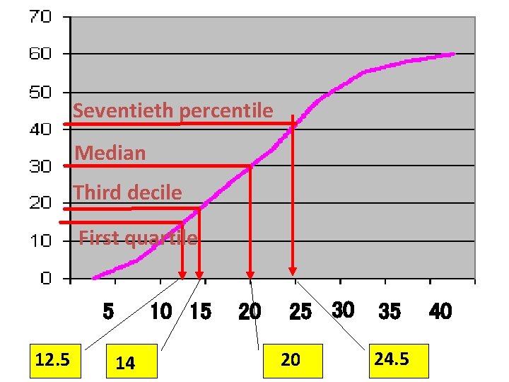 Seventieth percentile Median Third decile First quartile 5 12. 5 10 15 14 20