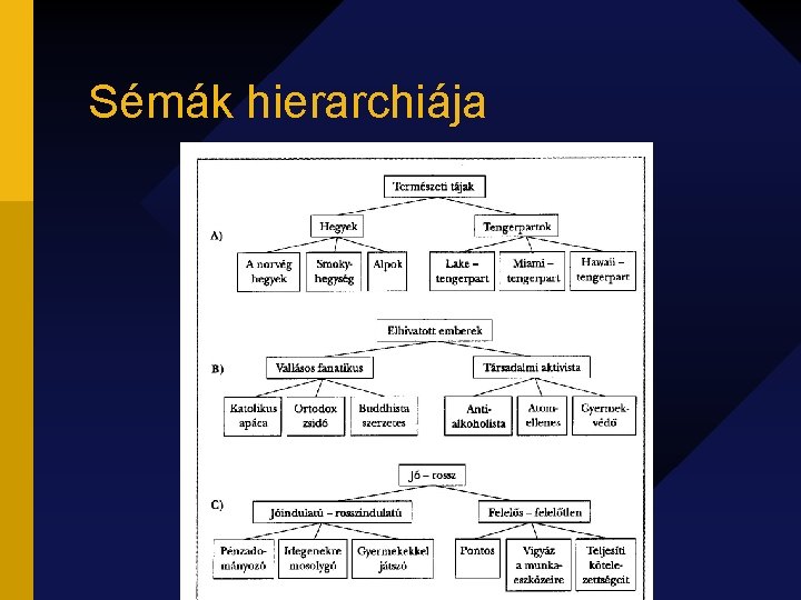 Sémák hierarchiája 