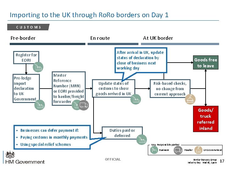 Importing to the UK through Ro. Ro borders on Day 1 CUSTOMS Pre-border En