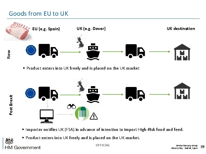 Goods from EU to UK UK (e. g. Dover) UK destination Now EU (e.