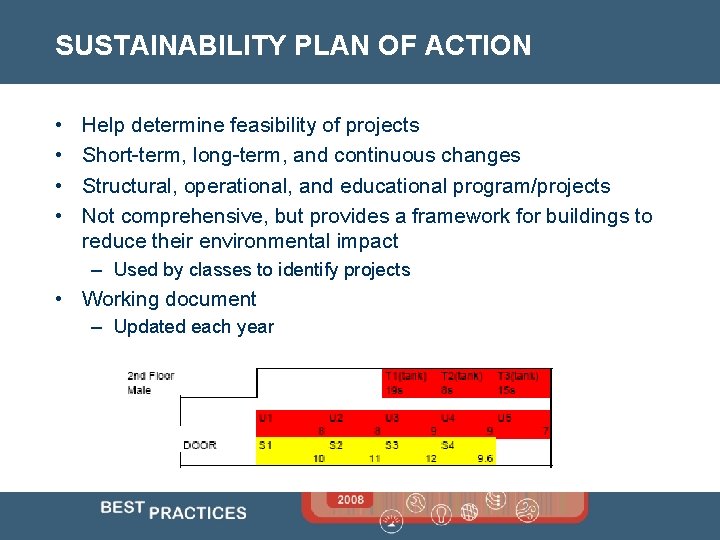 SUSTAINABILITY PLAN OF ACTION • • Help determine feasibility of projects Short-term, long-term, and