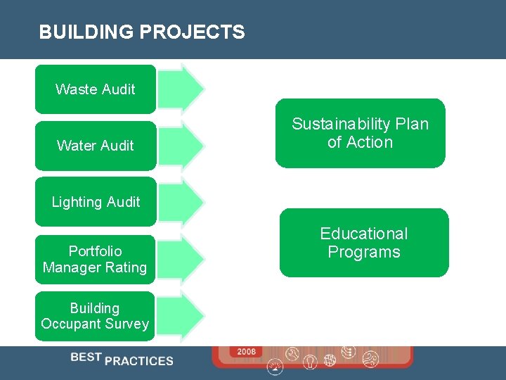 BUILDING PROJECTS Waste Audit Water Audit Sustainability Plan of Action Lighting Audit Portfolio Manager