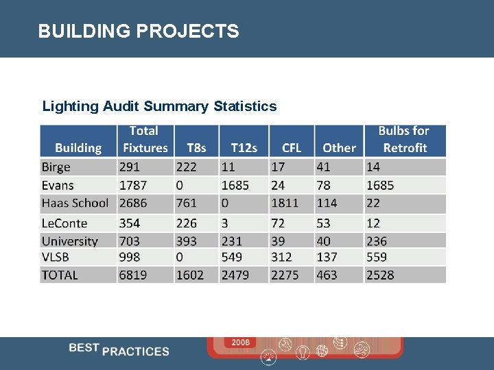BUILDING PROJECTS Lighting Audit Summary Statistics 