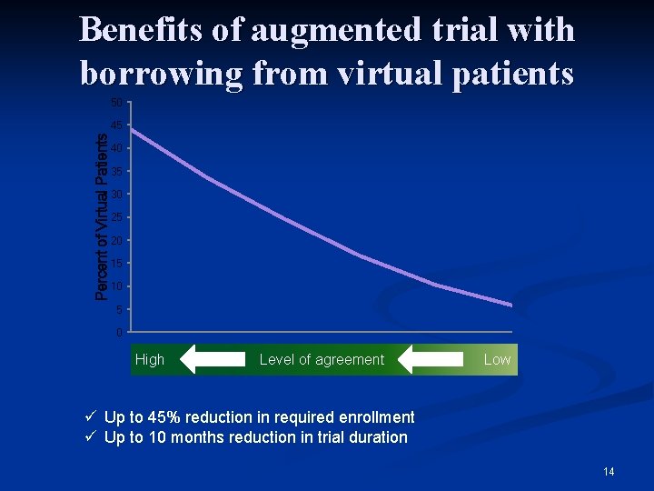 Benefits of augmented trial with borrowing from virtual patients 50 Percent of Virtual Patients