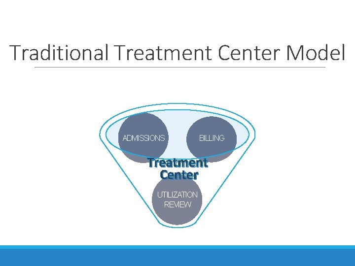 Traditional Treatment Center Model ADMISSIONS BILLING Treatment Center UTILIZATION REVIEW Traditional Treatment Center Model ADMISSIONS BILLING Treatment Center UTILIZATION REVIEW