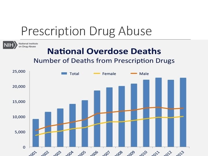 Prescription Drug Abuse Prescription Drug Abuse