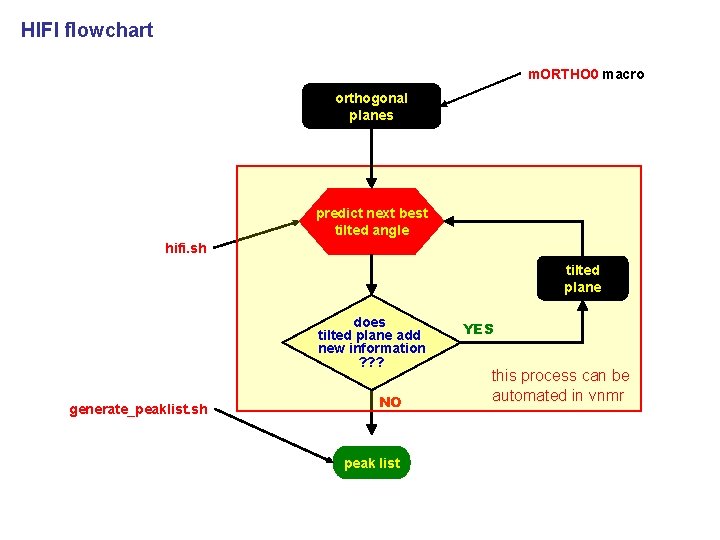 HIFI flowchart m. ORTHO 0 macro orthogonal planes predict next best tilted angle hifi.