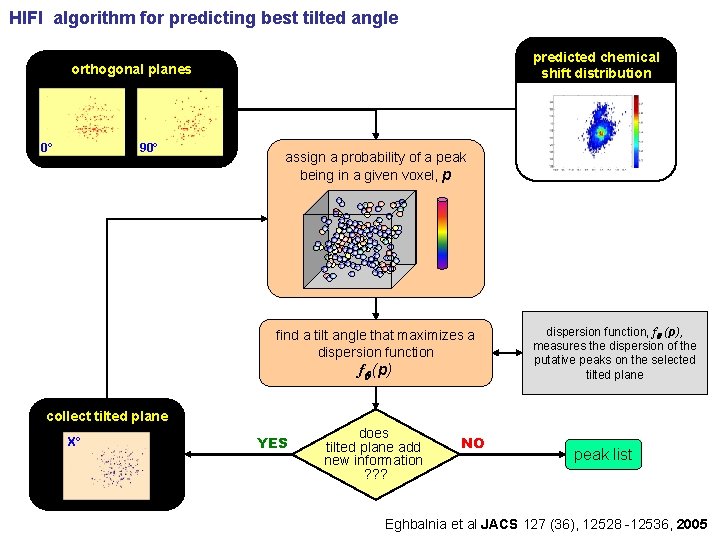 HIFI algorithm for predicting best tilted angle predicted chemical shift distribution orthogonal planes 0°