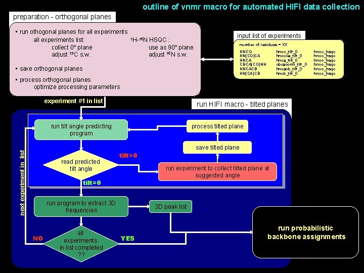 outline of vnmr macro for automated HIFI data collection preparation - orthogonal planes •