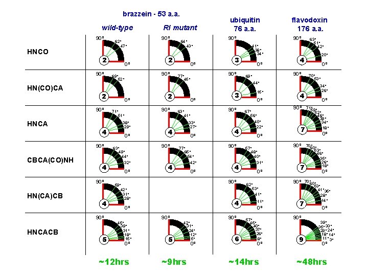 brazzein - 53 a. a. wild-type 90º HNCO 2 90º HN(CO)CA 4 90º CBCA(CO)NH