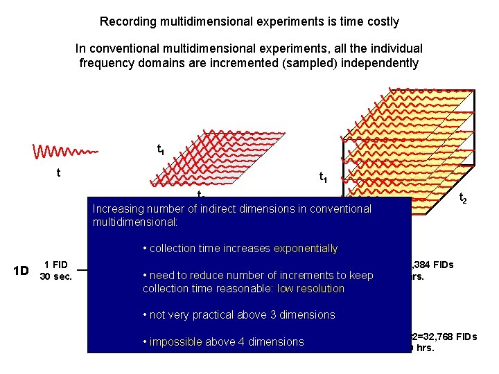 Recording multidimensional experiments is time costly In conventional multidimensional experiments, all the individual frequency