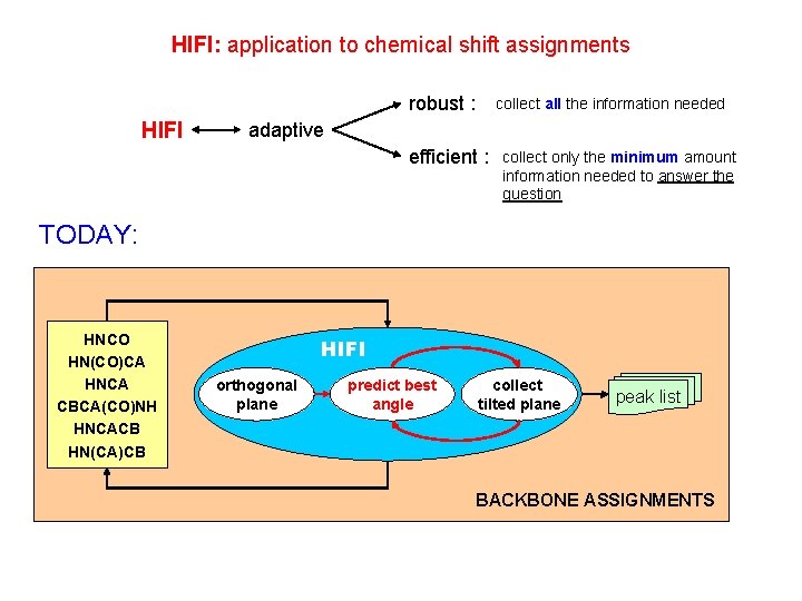 HIFI: application to chemical shift assignments robust : HIFI collect all the information needed