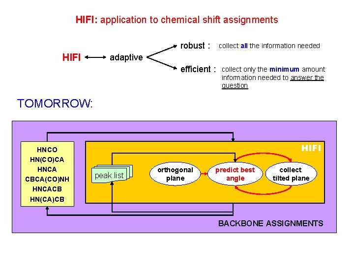 HIFI: application to chemical shift assignments robust : HIFI collect all the information needed