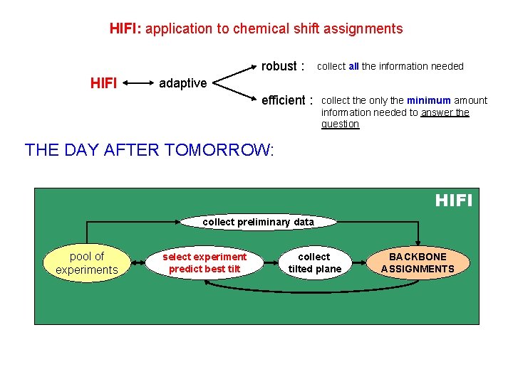 HIFI: application to chemical shift assignments robust : HIFI collect all the information needed