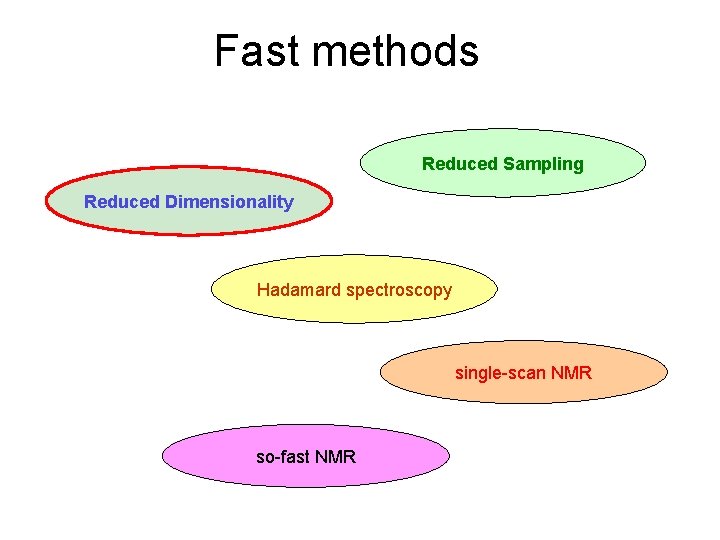 Fast methods Reduced Sampling Reduced Dimensionality Hadamard spectroscopy single-scan NMR so-fast NMR 