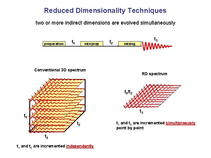 Reduced Dimensionality Techniques two or more indirect dimensions are evolved simultaneously preparation t 1