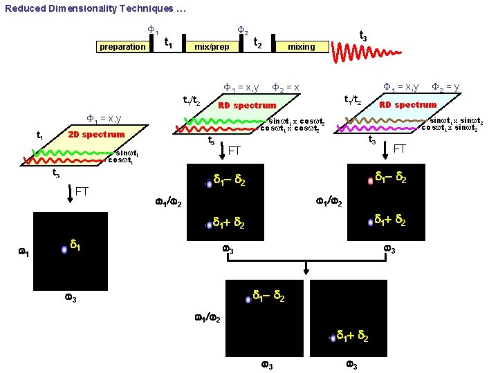 Reduced Dimensionality Techniques … F 1 preparation t 1 F 2 mix/prep t 2