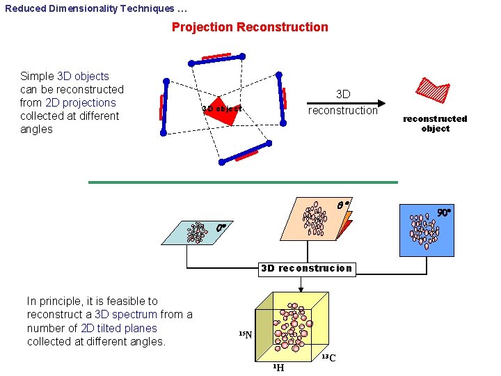 Reduced Dimensionality Techniques … Projection Reconstruction Simple 3 D objects can be reconstructed from