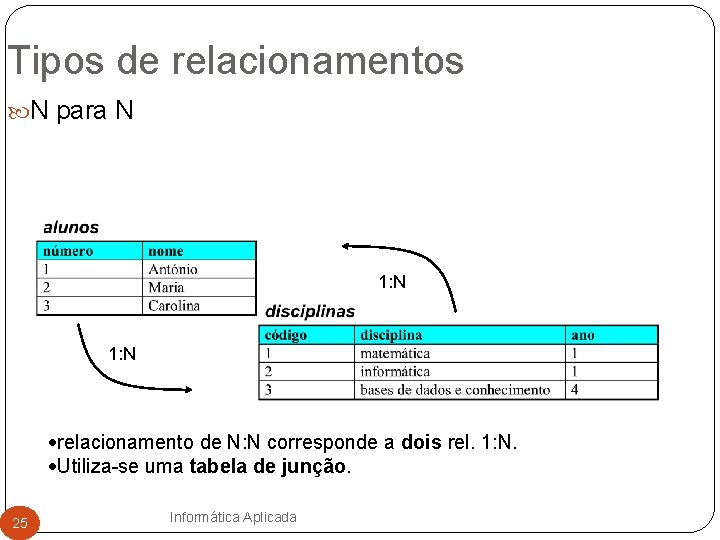 Tipos de relacionamentos N para N 1: N ·relacionamento de N: N corresponde a