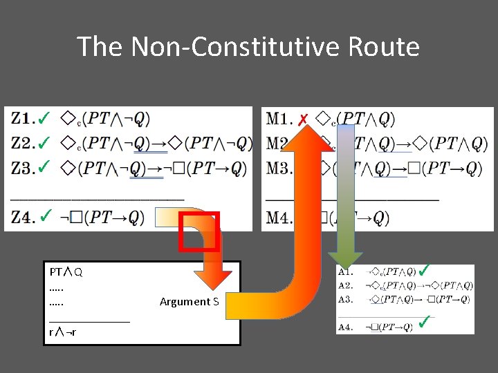 The Non-Constitutive Route ✓ ✓ ✗ ✓ ✓ � PT∧Q …. . Argument S