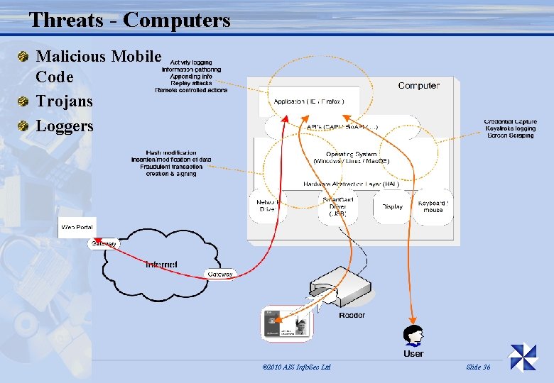 Threats - Computers Malicious Mobile Code Trojans Loggers © 2010 AIS Info. Sec Ltd
