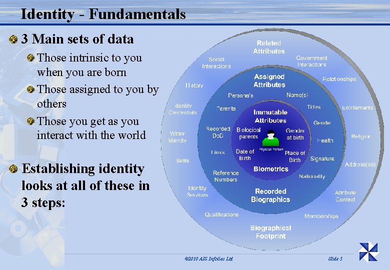 Identity - Fundamentals 3 Main sets of data Those intrinsic to you when you