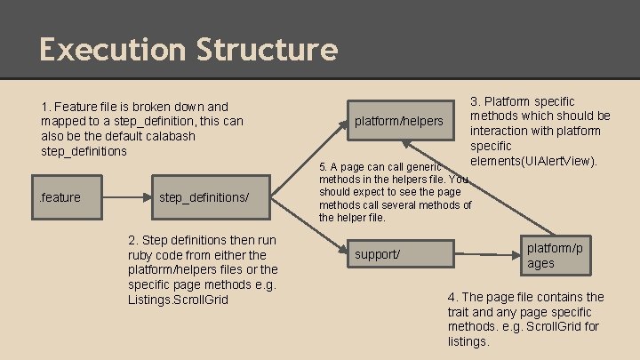Execution Structure 1. Feature file is broken down and mapped to a step_definition, this