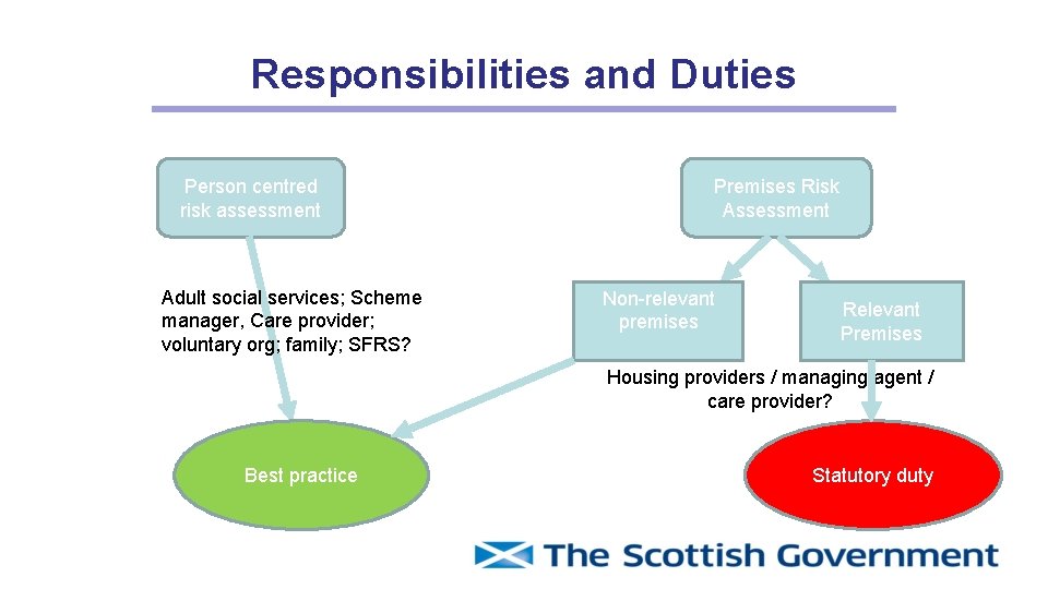 Responsibilities and Duties Person centred risk assessment Adult social services; Scheme manager, Care provider;