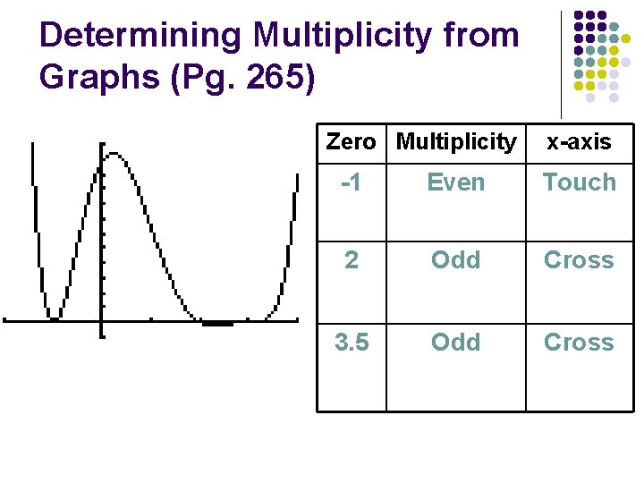 Determining Multiplicity from Graphs (Pg. 265) Zero Multiplicity x-axis -1 Even Touch 2 Odd