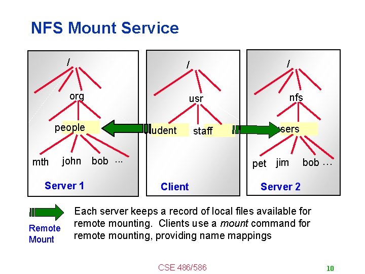 NFS Mount Service / / / org usr nfs people mth john Server 1