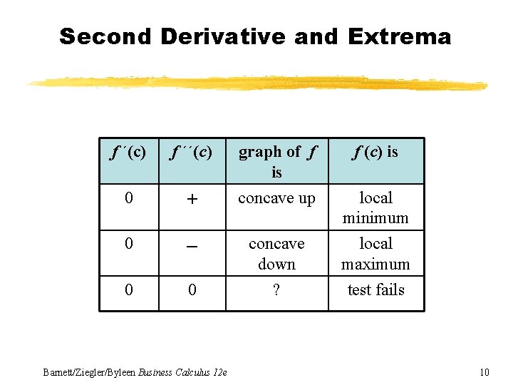 Second Derivative and Extrema f ´(c) f ´´(c) graph of f is f (c)