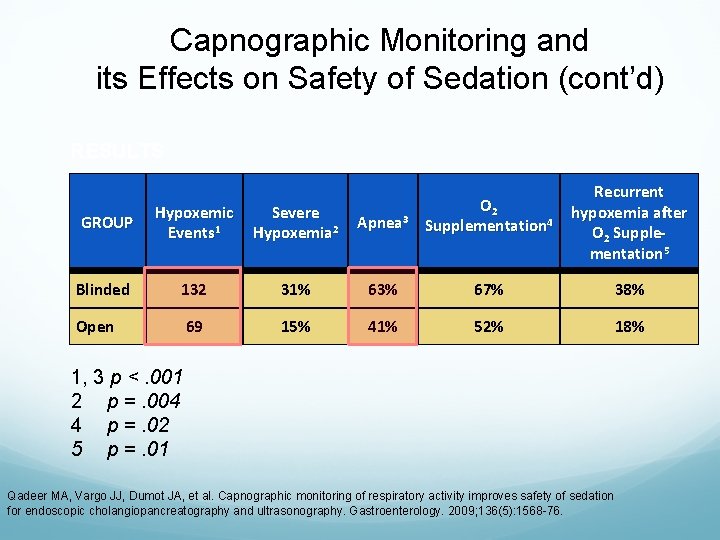 Capnographic Monitoring and its Effects on Safety of Sedation (cont’d) RESULTS Recurrent hypoxemia after