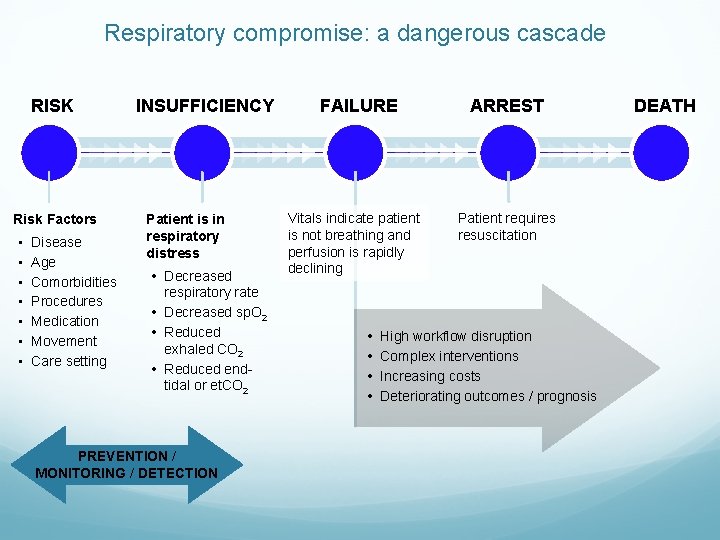 Respiratory compromise: a dangerous cascade RISK Risk Factors • • Disease Age Comorbidities Procedures