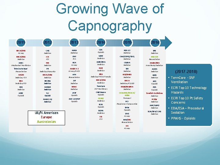 Growing Wave of Capnography 2011 2012 2013 2014 2015 2016 BRCA/DAS Airway CAS Sedation