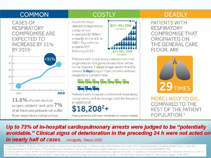 Up to 73% of in-hospital cardiopulmonary arrests were judged to be “potentially avoidable. ”