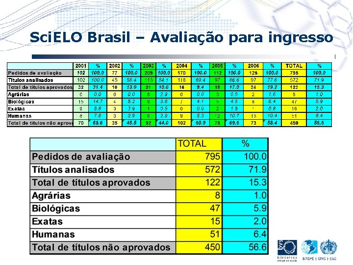 Sci. ELO Brasil – Avaliação para ingresso 