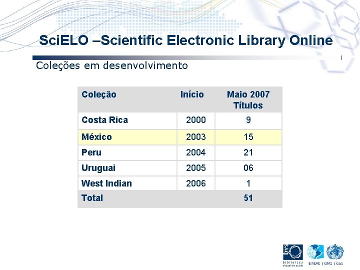 Sci. ELO –Scientific Electronic Library Online Coleções em desenvolvimento Coleção Início Maio 2007 Títulos