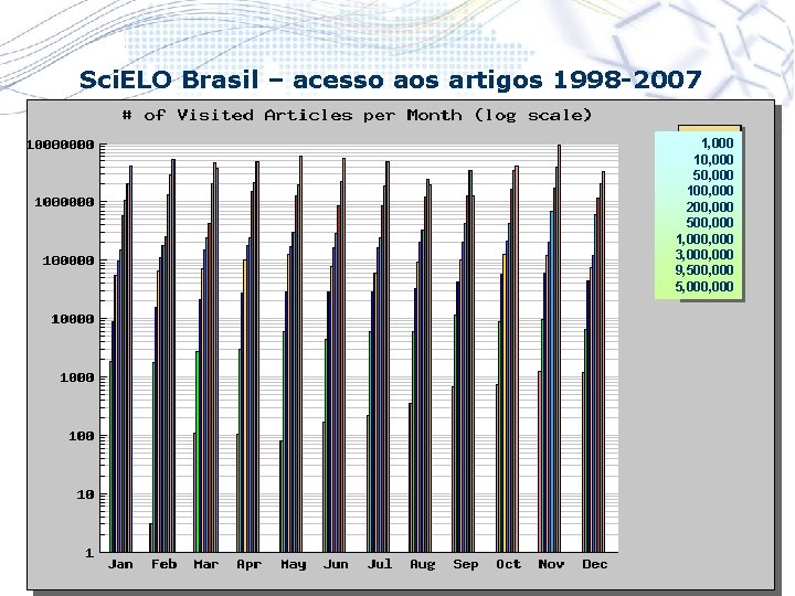 Sci. ELO Brasil – acesso aos artigos 1998 -2007 1, 000 10, 000 50,