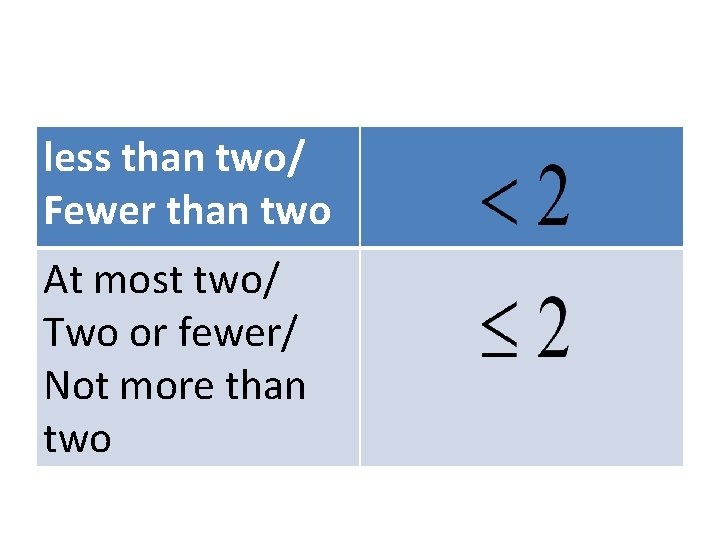 less than two/ Fewer than two At most two/ Two or fewer/ Not more