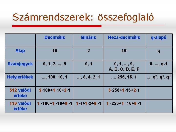 Számrendszerek: összefoglaló Decimális Bináris Hexa-decimális q-alapú Alap 10 2 16 q Számjegyek 0, 1,