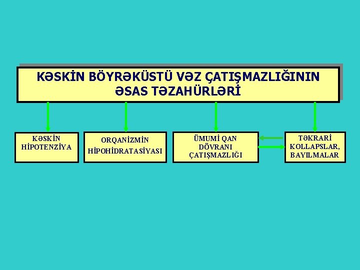 KƏSKİN BÖYRƏKÜSTÜ VƏZ ÇATIŞMAZLIĞININ ƏSAS TƏZAHÜRLƏRİ KƏSKİN HİPOTENZİYA ORQANİZMİN HİPOHİDRATASİYASI ÜMUMİ QAN DÖVRANI ÇATIŞMAZLIĞI