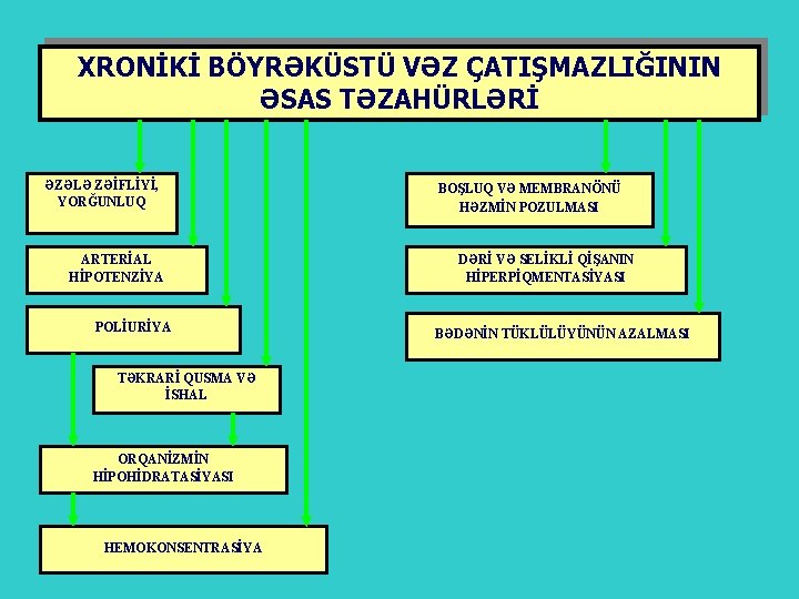 XRONİKİ BÖYRƏKÜSTÜ VƏZ ÇATIŞMAZLIĞININ ƏSAS TƏZAHÜRLƏRİ ƏZƏLƏ ZƏİFLİYİ, YORĞUNLUQ ARTERİAL HİPOTENZİYA POLİURİYA TƏKRARİ QUSMA