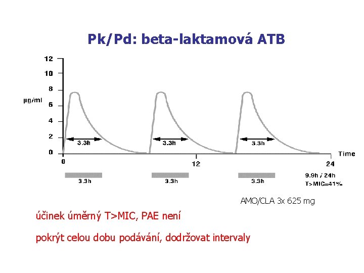 Pk/Pd: beta-laktamová ATB AMO/CLA 3 x 625 mg účinek úměrný T>MIC, PAE není pokrýt