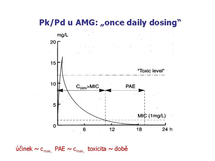 Pk/Pd u AMG: „once daily dosing“ účinek ~ cmax, PAE ~ cmax, toxicita ~