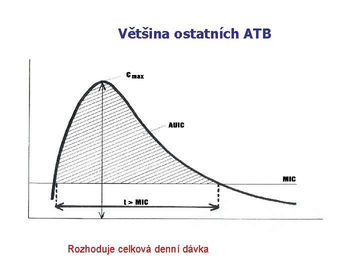 Většina ostatních ATB a) Rozhoduje celková denní dávka 