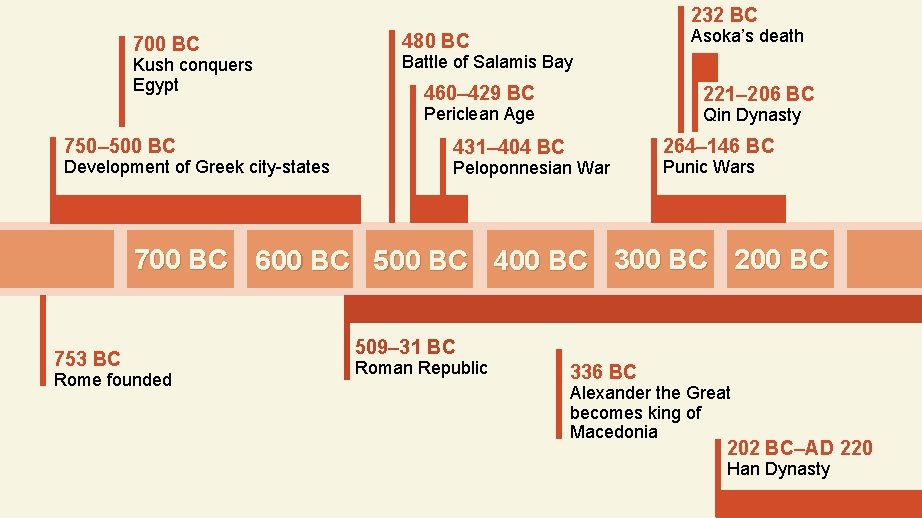 232 BC 700 BC Kush conquers Egypt Asoka’s death 480 BC Battle of Salamis